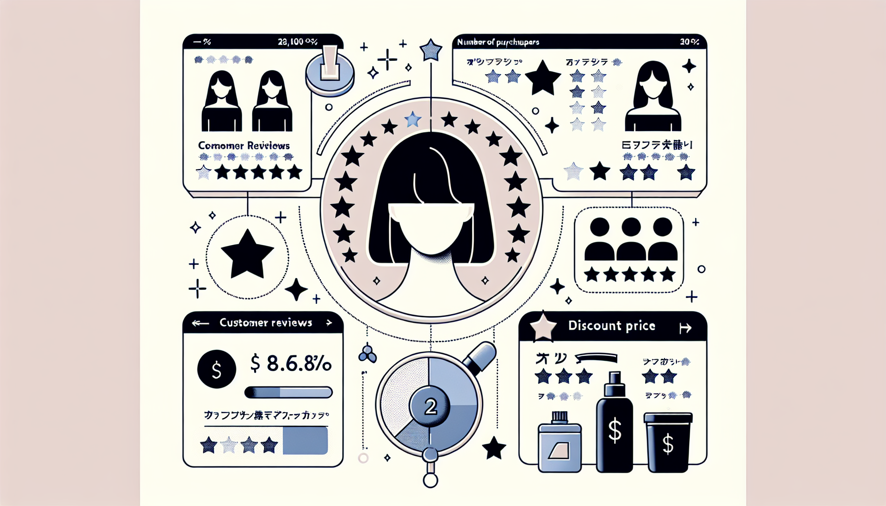 Visual guide on how to choose products online based on key points.