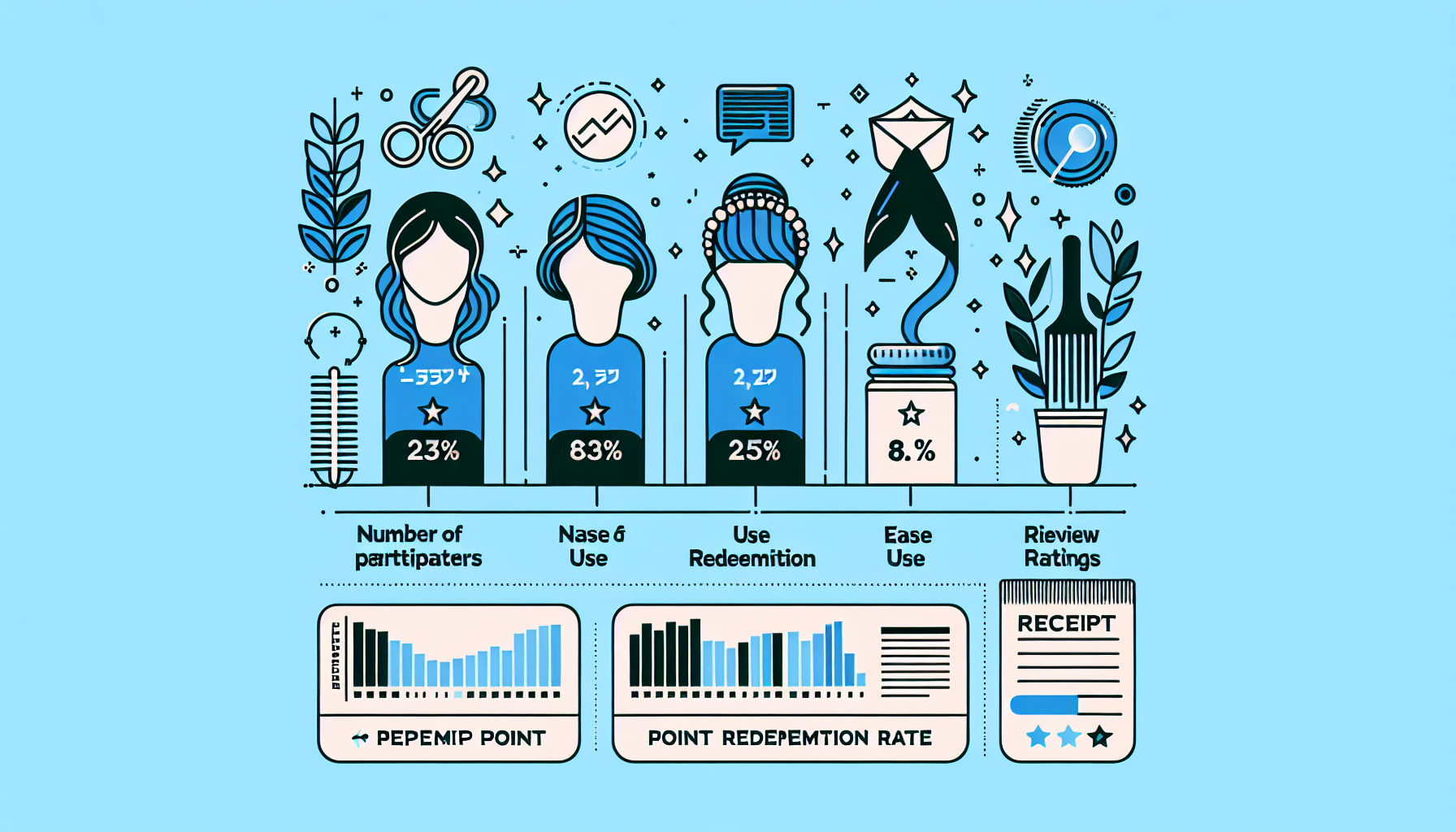 Infographic detailing key points for selecting a receipt point activity program including number of participants, point redemption rate, ease of use, and review ratings.