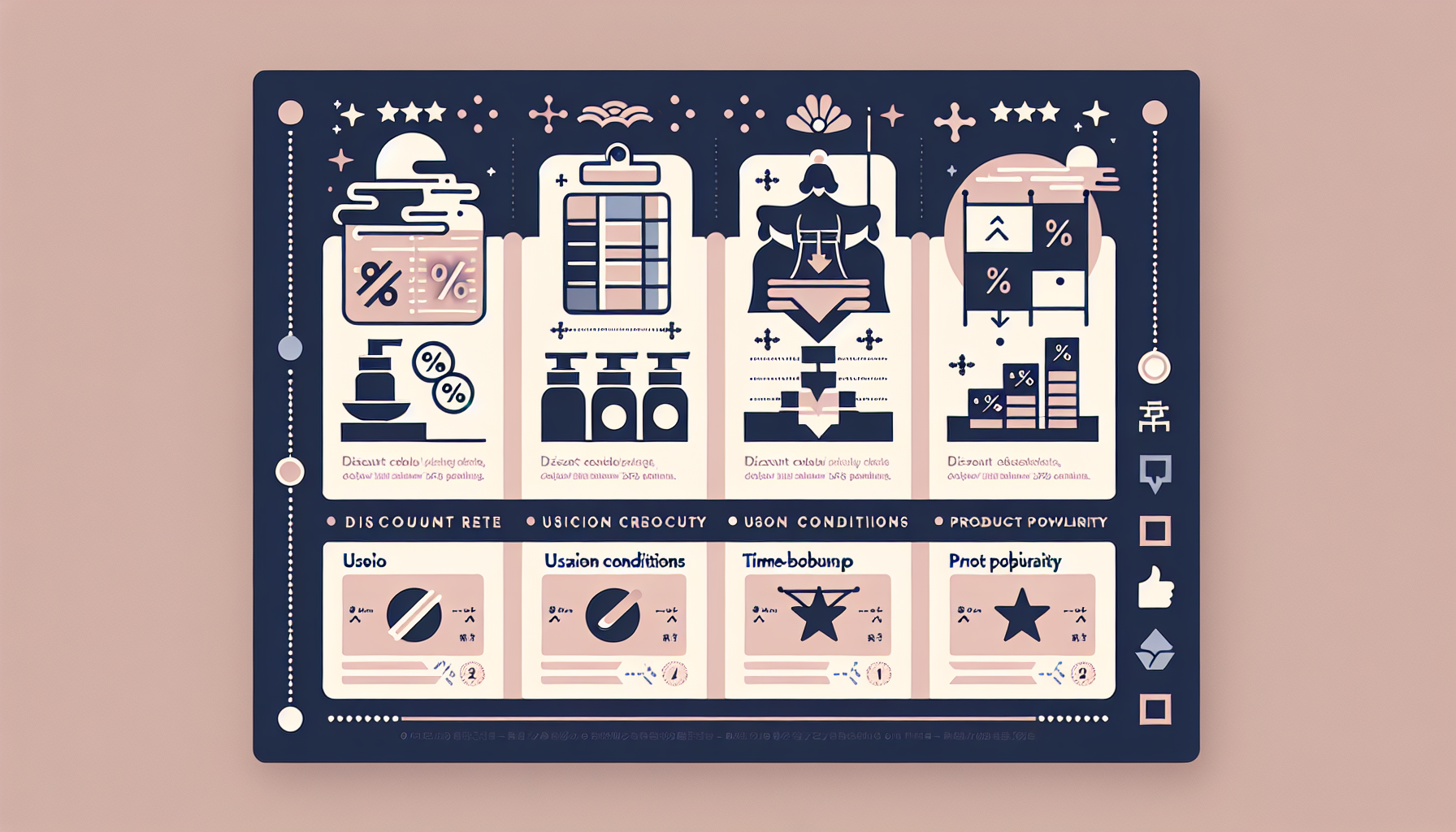 Infographic illustrating three key points for selecting coupons: discount rate, usage conditions, and product popularity.