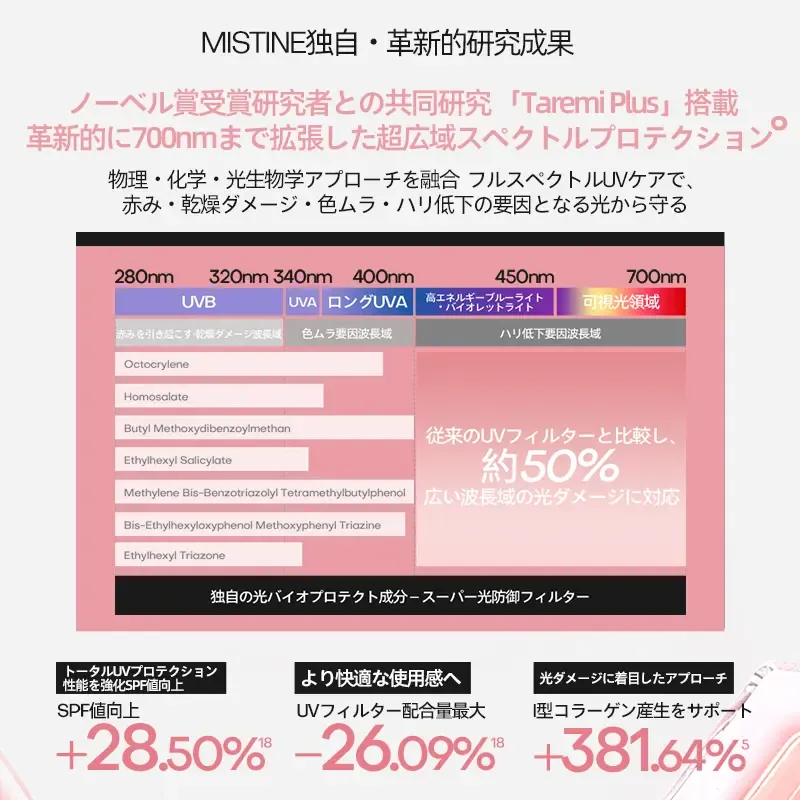 【LIVE限定】【新発壳】MISTINE下地·日焼け止め·トーンアップUV40mlプロテクションプライマー·UVケア ピンクキャップ5in1·スキンケア·抗シワ·24時間持続/皮脂コン卜ロ一ル/防水·耐汗Taremi Plus配合·敏感肌对応